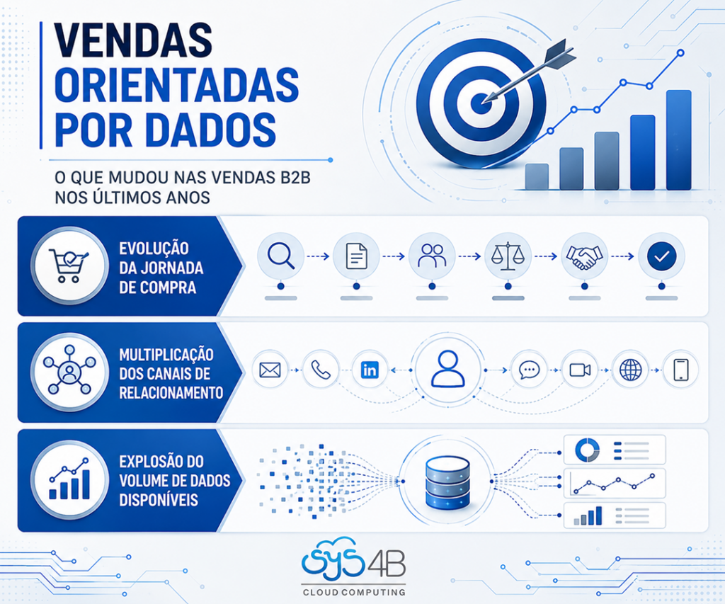 Infográfico da Sys4B sobre vendas orientadas por dados: o que mudou nas vendas B2B nos últimos anos.